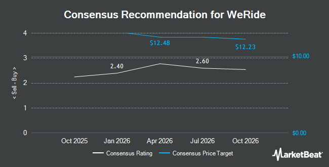 Analyst Recommendations for WeRide (NASDAQ:WRD)