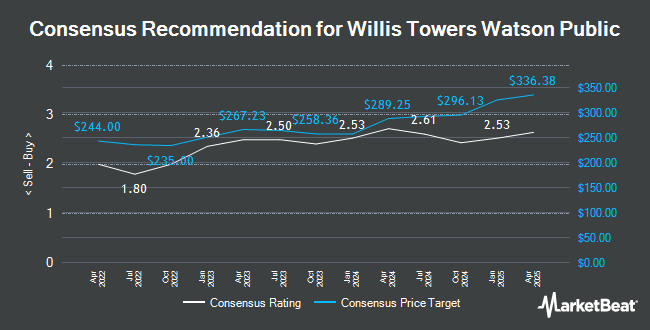 Analyst Recommendations for Willis Towers Watson Public (NASDAQ:WTW)