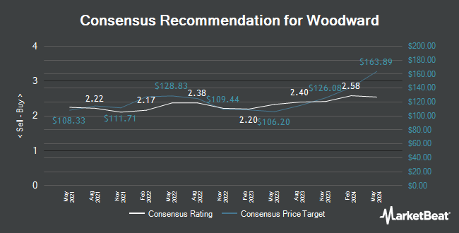 Analyst Recommendations for Woodward (NASDAQ:WWD)