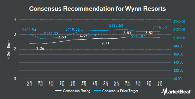 Analyst Recommendations for Wynn Resorts (NASDAQ:WYNN)