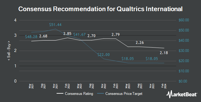Analyst Recommendations for Qualtrics International (NASDAQ:XM)