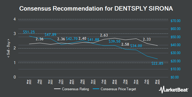 Analyst Recommendations for DENTSPLY SIRONA (NASDAQ:XRAY)