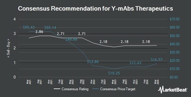 Analyst Recommendations for Y-mAbs Therapeutics (NASDAQ:YMAB)