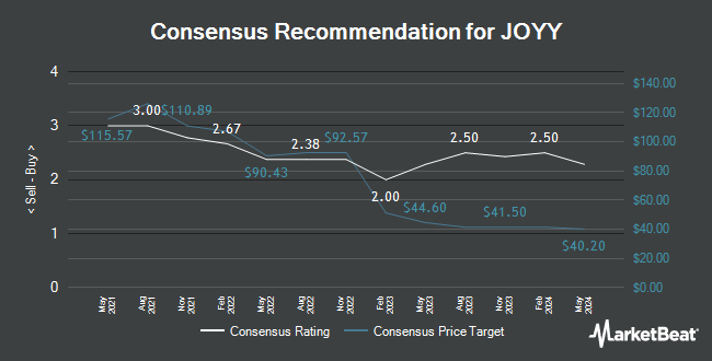 Analyst Recommendations for YY (NASDAQ:YY)