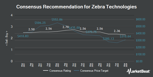 Analyst Recommendations for Zebra Technologies (NASDAQ:ZBRA)