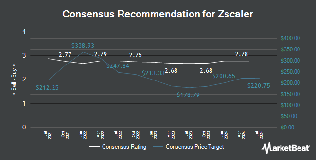 Analyst Recommendations for Zscaler (NASDAQ:<b><a href=