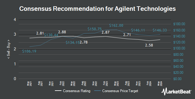 Analyst Recommendations for Agilent Technologies (NYSE:A)