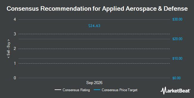 Analyst Recommendations for Applied Aerospace & Defense (NYSE:AADX)
