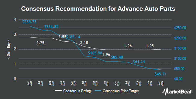 Analyst Recommendations for Advance Auto Parts (NYSE:AAP)