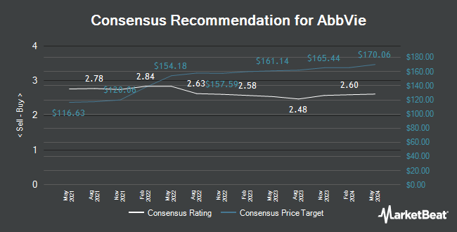 Analyst Recommendations for AbbVie (NYSE:ABBV)