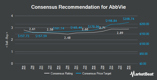 Analyst Recommendations for AbbVie (NYSE:ABBV)