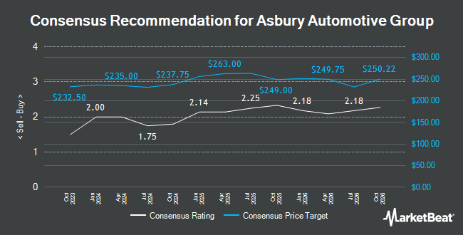 Analyst Recommendations for Asbury Automotive Group (NYSE:ABG)
