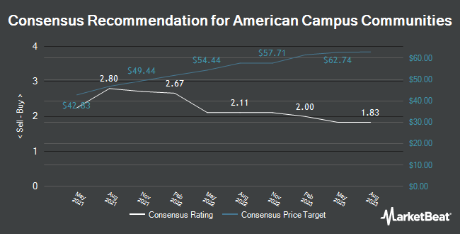 Analyst Recommendations for American Campus Communities (NYSE:ACC)