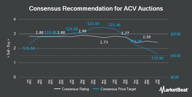 Analyst Recommendations for ACV Auctions (NYSE:ACVA)