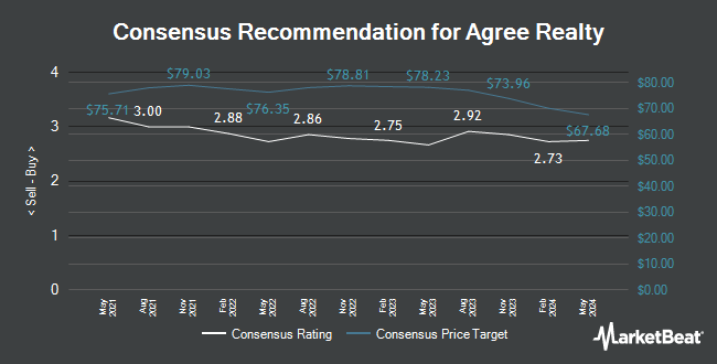 Analyst Recommendations for Agree Realty (NYSE:ADC)