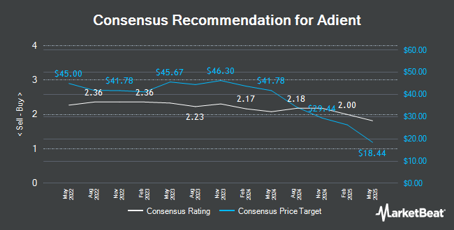 Analyst Recommendations for Adient (NYSE:ADNT)