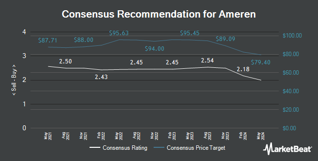Analyst Recommendations for Ameren (NYSE:AEE)