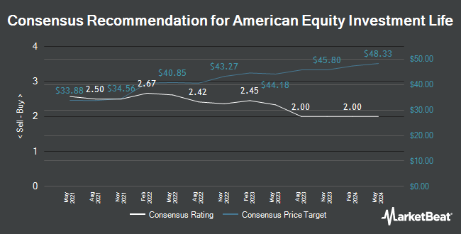 Analyst Recommendations for American Equity Investment Life (NYSE:AEL)