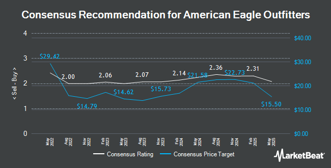 Analyst Recommendations for American Eagle Outfitters (NYSE:AEO)