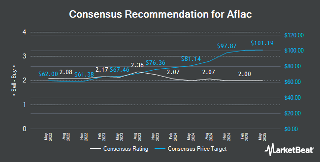 Analyst Recommendations for AFLAC (NYSE:AFL)