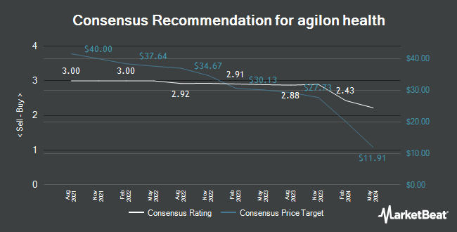Analyst Recommendations for agilon health (NYSE:AGL)