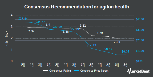 Analyst Recommendations for agilon health (NYSE:AGL)