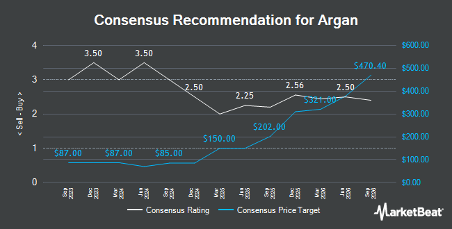 Analyst Recommendations for Argan (NYSE:AGX)