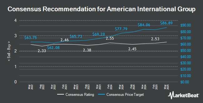 Analyst Recommendations for American International Group (NYSE:AIG)