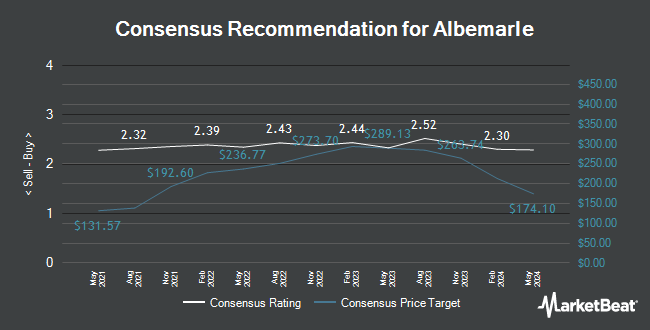 Analyst Recommendations for Albemarle (NYSE:ALB)
