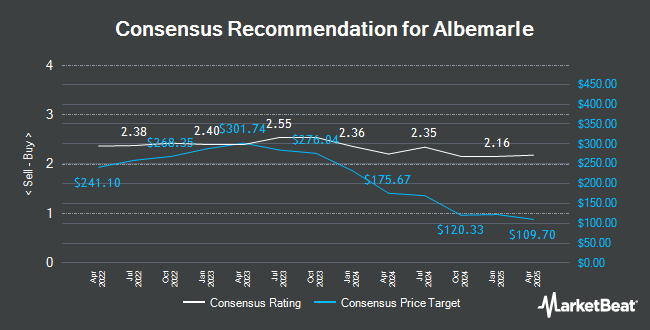 Analyst Recommendations for Albemarle (NYSE:ALB)