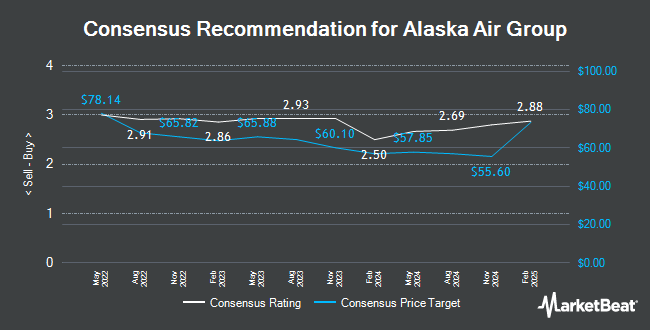 Analyst Recommendations for Alaska Air Group (NYSE:ALK)