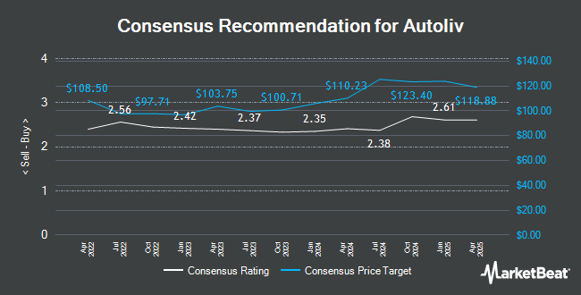 Analyst Recommendations for Autoliv (NYSE:ALV)