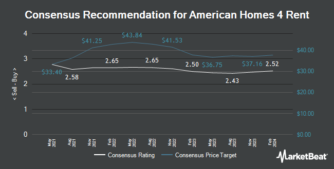 Analyst Recommendations for American Homes 4 Rent (NYSE: AMH)