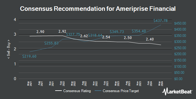 Analyst Recommendations for Ameriprise Financial (NYSE:AMP)
