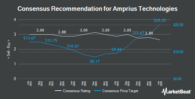 Analyst Recommendations for Amprius Technologies (NYSE:AMPX)