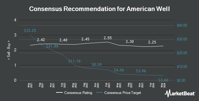 Analyst Recommendations for American Well (NYSE:AMWL)