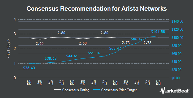 Analyst Recommendations for Arista Networks (NYSE:ANET)