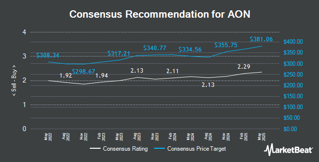 Analyst Recommendations for AON (NYSE:AON)