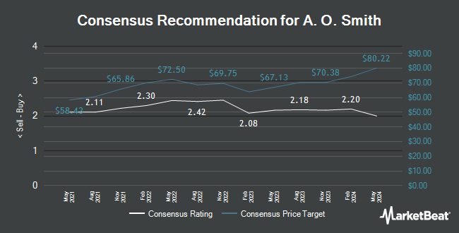 Analyst Recommendations for A. O. Smith (NYSE:AOS)