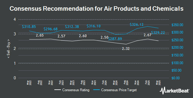 Analyst Recommendations for Air Products & Chemicals (NYSE:APD)