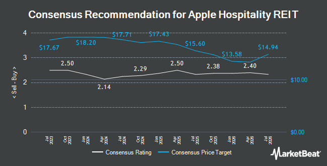 Analyst Recommendations for Apple Hospitality REIT (NYSE:APLE)