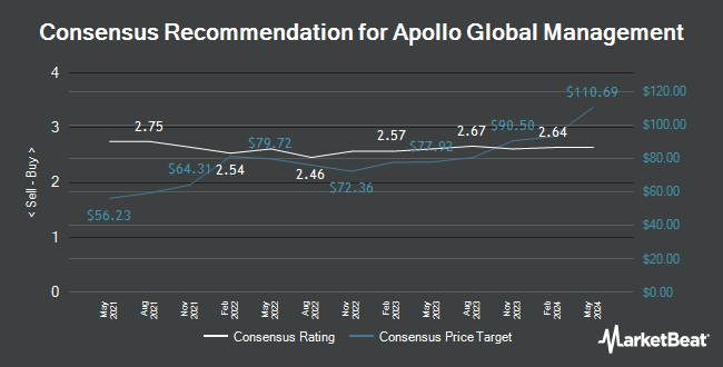 Analyst Recommendations for Apollo Global Management (NYSE:APO)