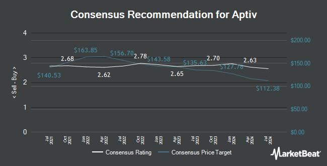 Analyst Recommendations for Aptiv (NYSE:APTV)