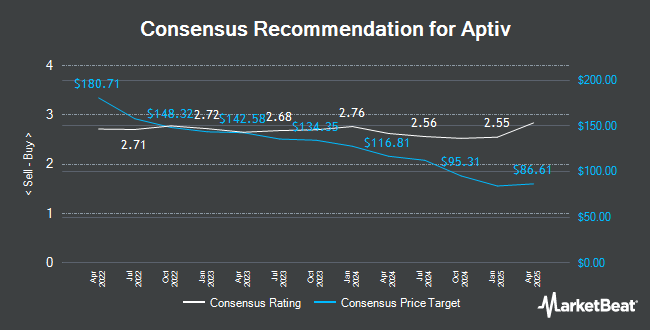 Analyst Recommendations for Delphi Automotive (NYSE:APTV)