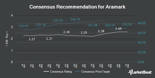 Analyst Recommendations for Aramark (NYSE:ARMK)