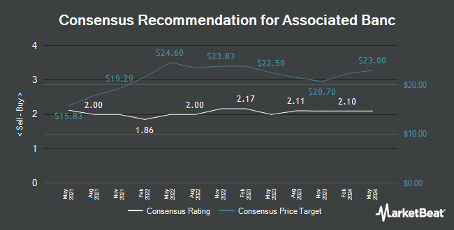 Analyst Recommendations for Associated Banc (NYSE:ASB)