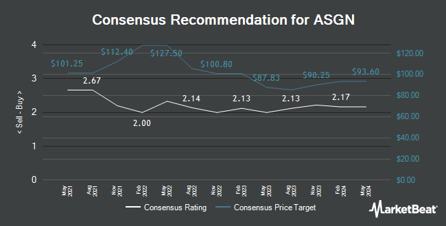 Analyst Recommendations for ASGN (NYSE:ASGN)