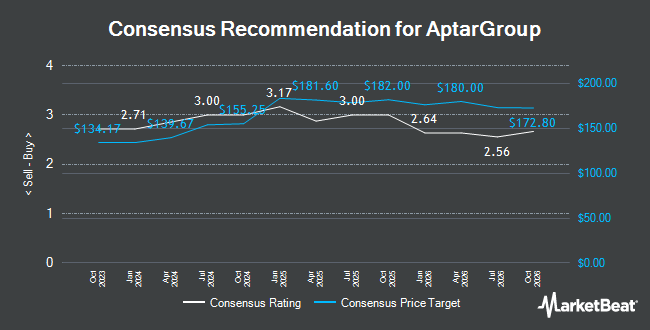 Analyst Recommendations for AptarGroup (NYSE:ATR)