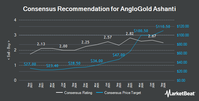 Analyst Recommendations for AngloGold Ashanti (NYSE:AU)
