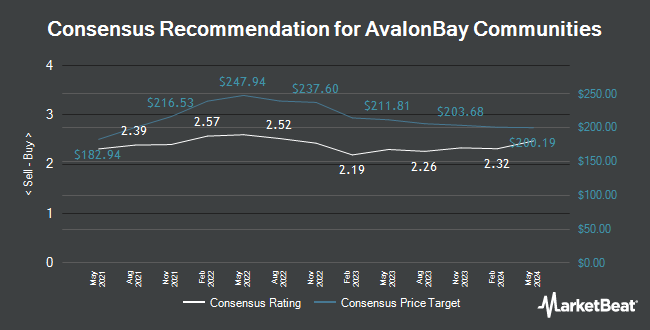 Analyst Recommendations for AvalonBay Communities (NYSE:AVB)